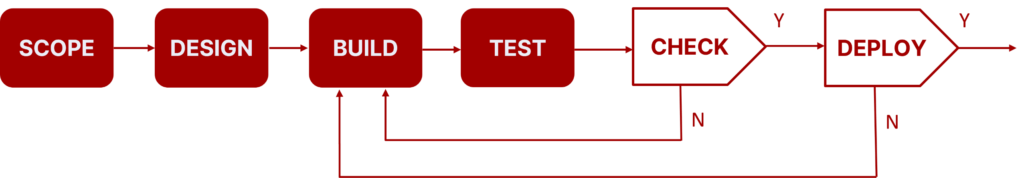 Product Design & Engineering Services | Coltraco